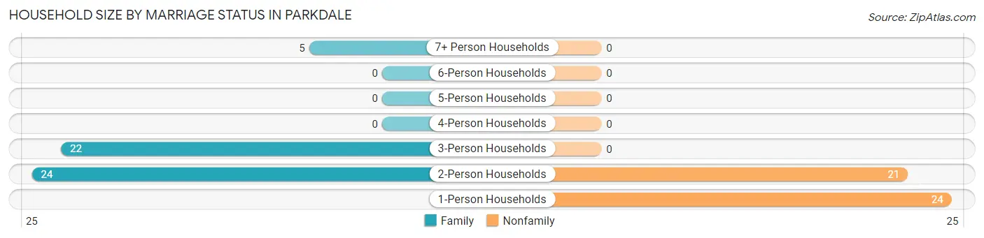 Household Size by Marriage Status in Parkdale