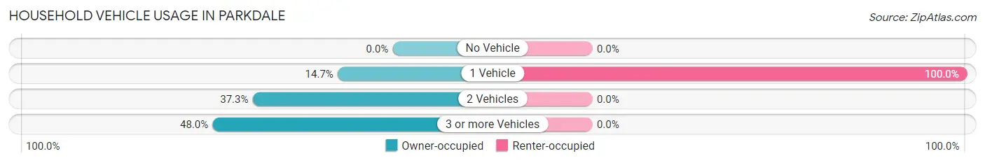Household Vehicle Usage in Parkdale