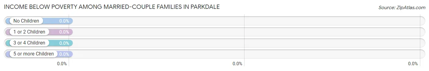 Income Below Poverty Among Married-Couple Families in Parkdale