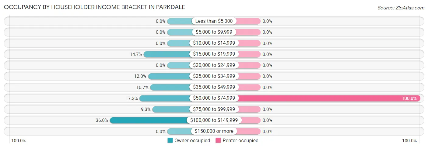Occupancy by Householder Income Bracket in Parkdale