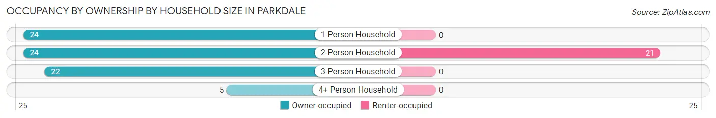 Occupancy by Ownership by Household Size in Parkdale