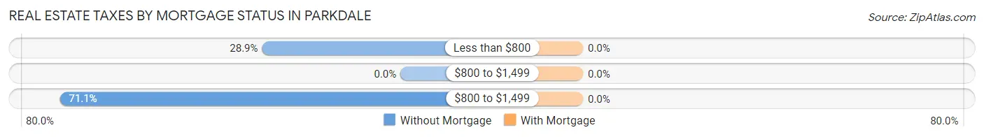 Real Estate Taxes by Mortgage Status in Parkdale