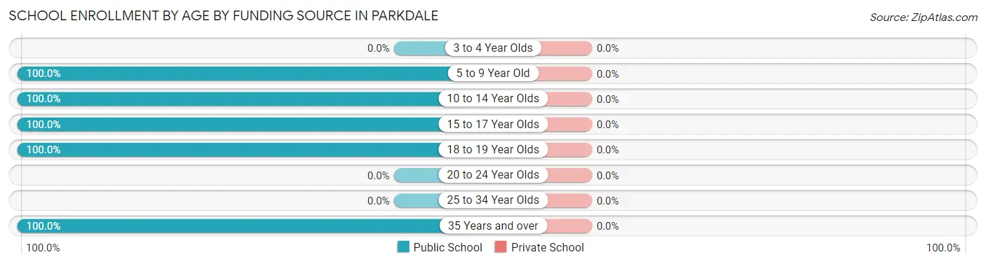 School Enrollment by Age by Funding Source in Parkdale