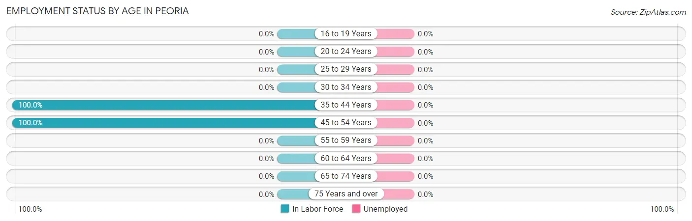 Employment Status by Age in Peoria