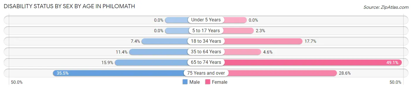 Disability Status by Sex by Age in Philomath