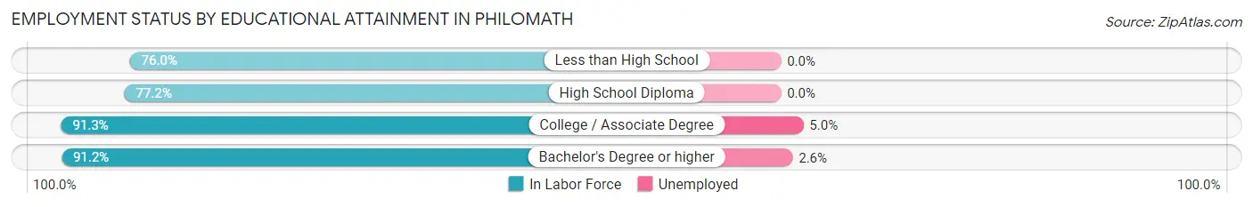 Employment Status by Educational Attainment in Philomath