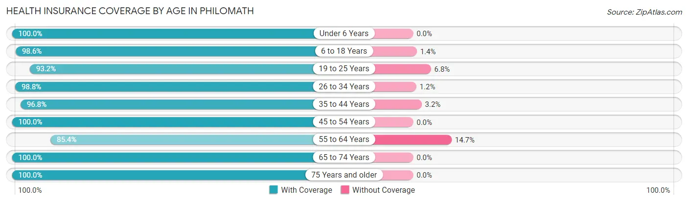 Health Insurance Coverage by Age in Philomath