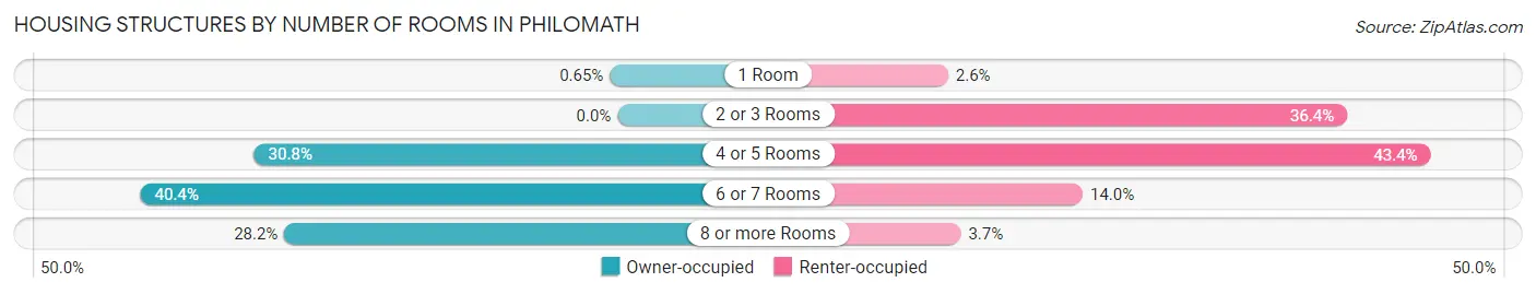 Housing Structures by Number of Rooms in Philomath