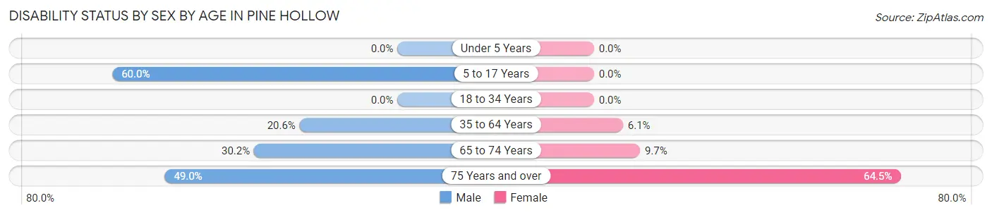Disability Status by Sex by Age in Pine Hollow