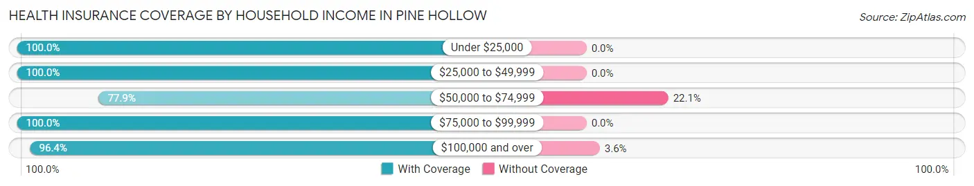 Health Insurance Coverage by Household Income in Pine Hollow