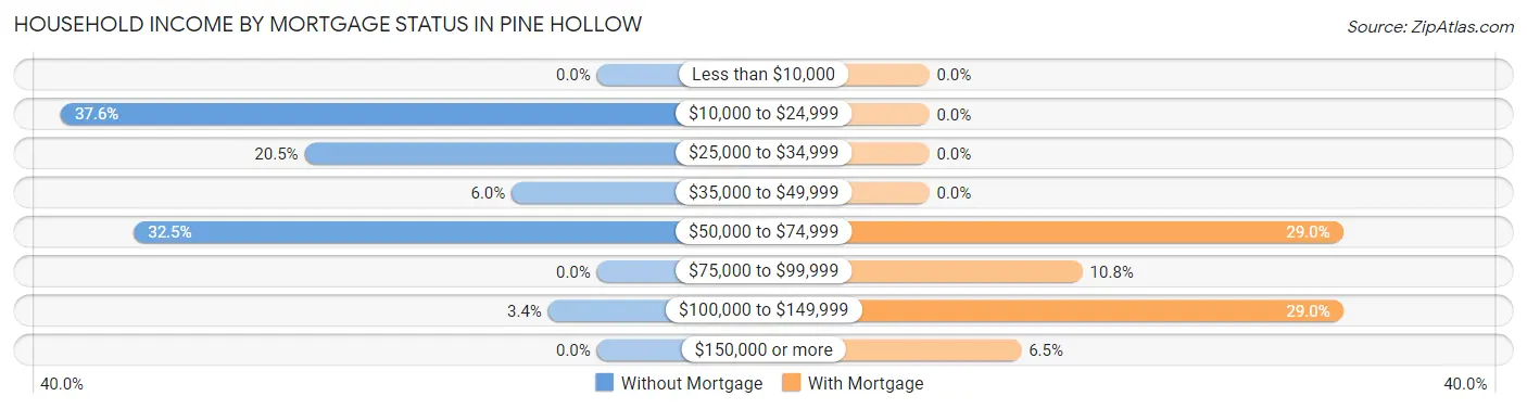 Household Income by Mortgage Status in Pine Hollow