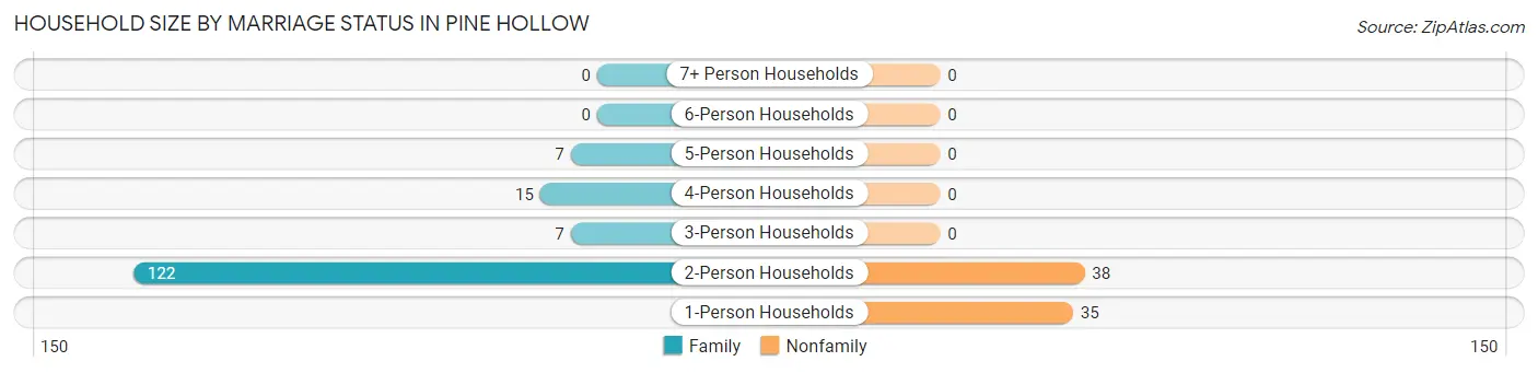 Household Size by Marriage Status in Pine Hollow