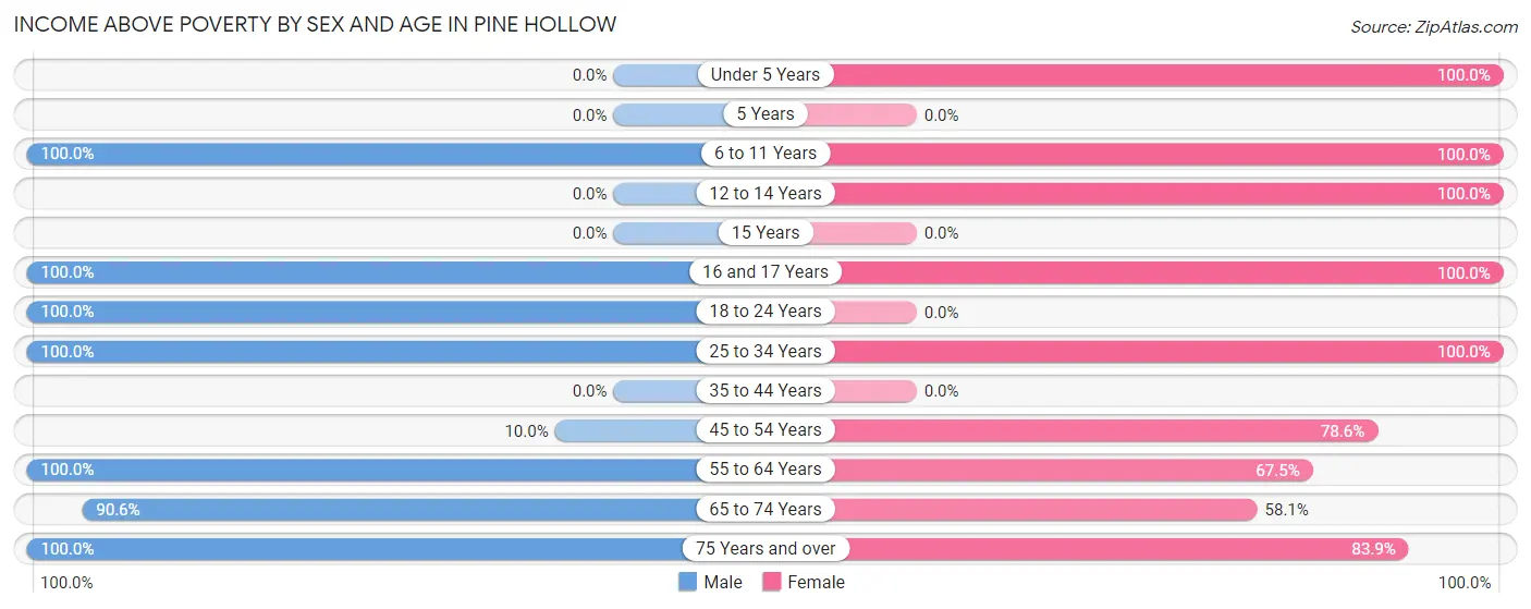 Income Above Poverty by Sex and Age in Pine Hollow