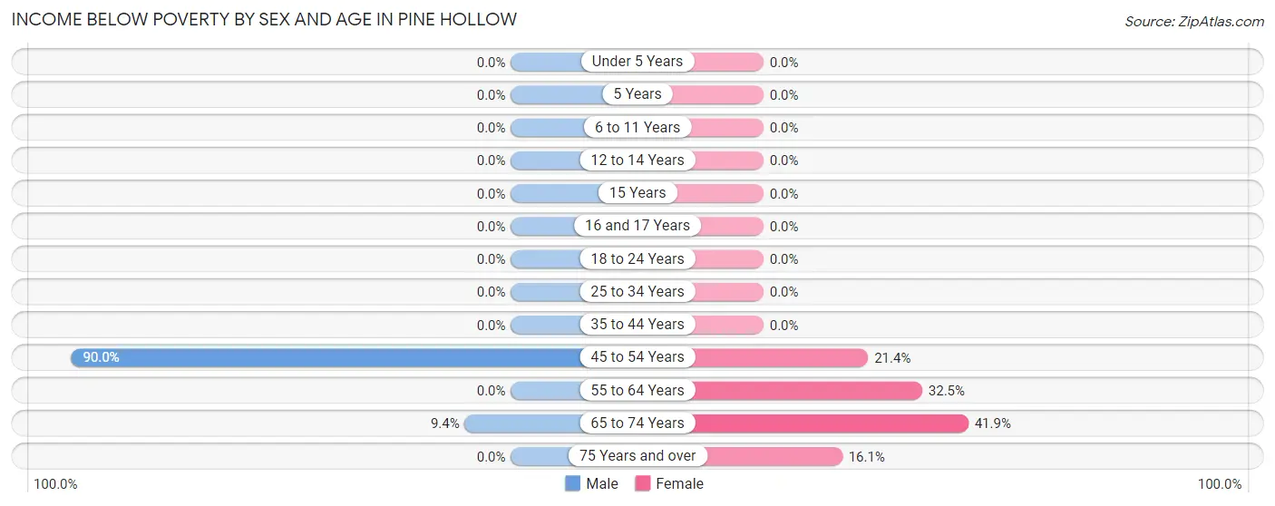 Income Below Poverty by Sex and Age in Pine Hollow
