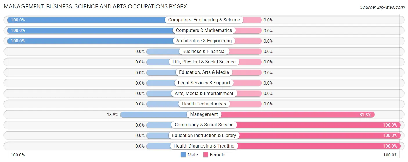 Management, Business, Science and Arts Occupations by Sex in Pine Hollow
