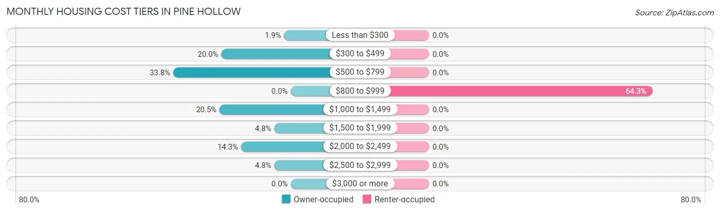 Monthly Housing Cost Tiers in Pine Hollow