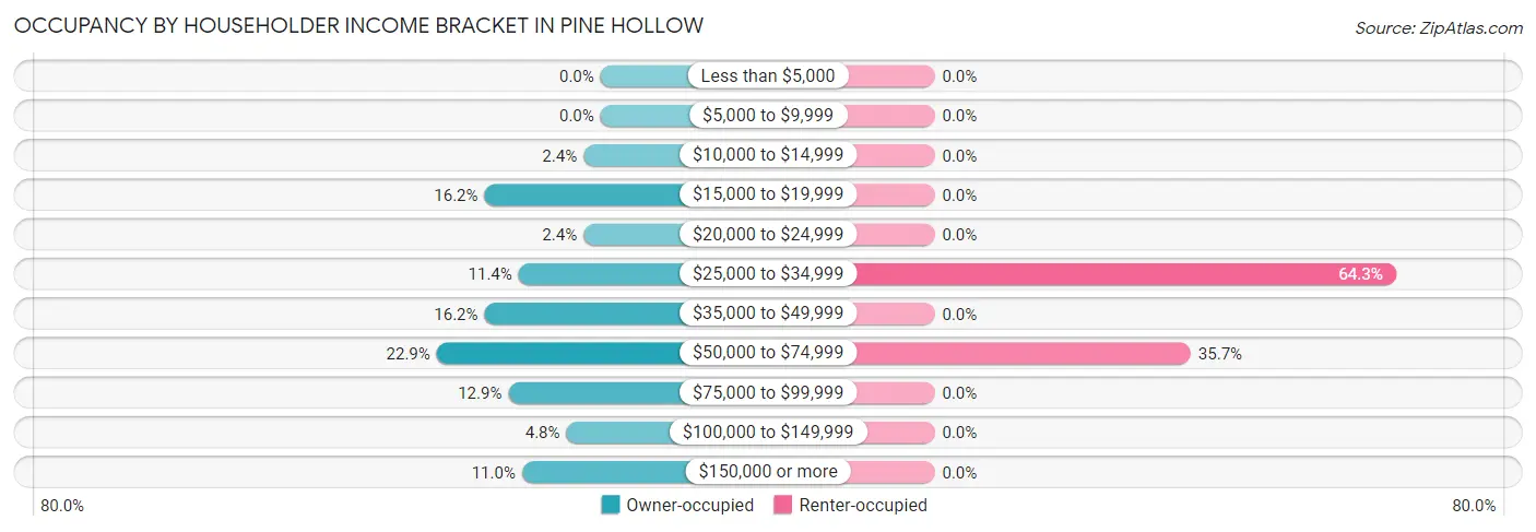 Occupancy by Householder Income Bracket in Pine Hollow