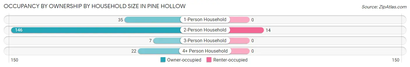 Occupancy by Ownership by Household Size in Pine Hollow