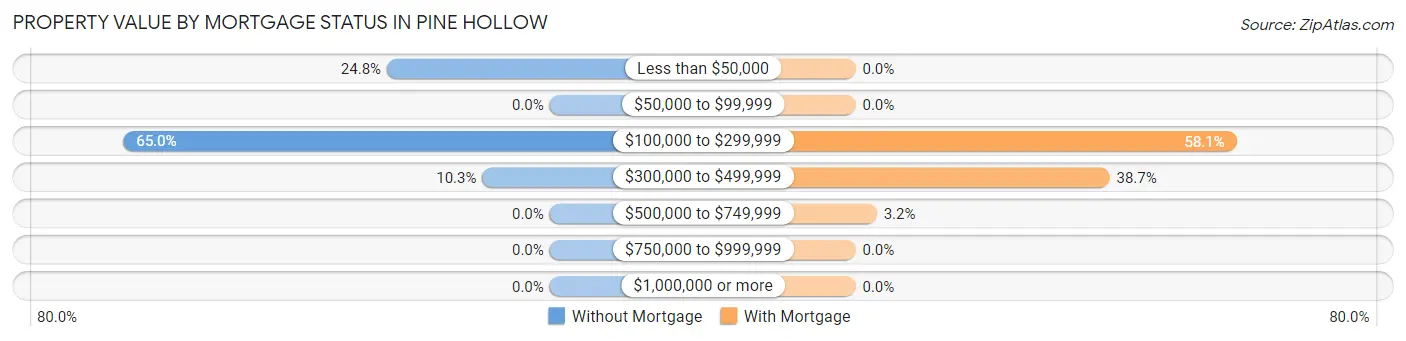 Property Value by Mortgage Status in Pine Hollow