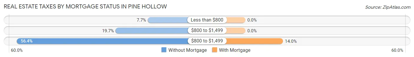 Real Estate Taxes by Mortgage Status in Pine Hollow