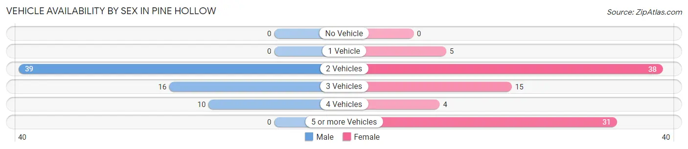 Vehicle Availability by Sex in Pine Hollow