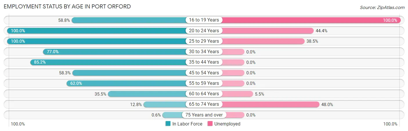 Employment Status by Age in Port Orford