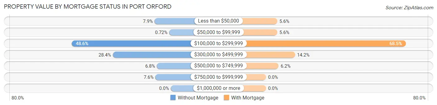 Property Value by Mortgage Status in Port Orford