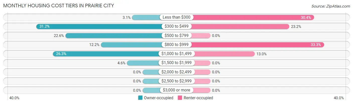 Monthly Housing Cost Tiers in Prairie City