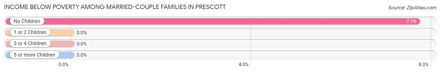 Income Below Poverty Among Married-Couple Families in Prescott