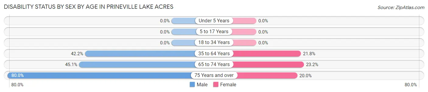 Disability Status by Sex by Age in Prineville Lake Acres