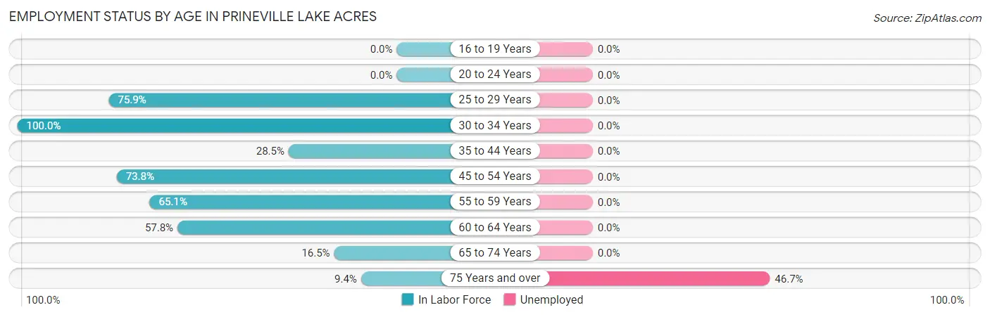 Employment Status by Age in Prineville Lake Acres