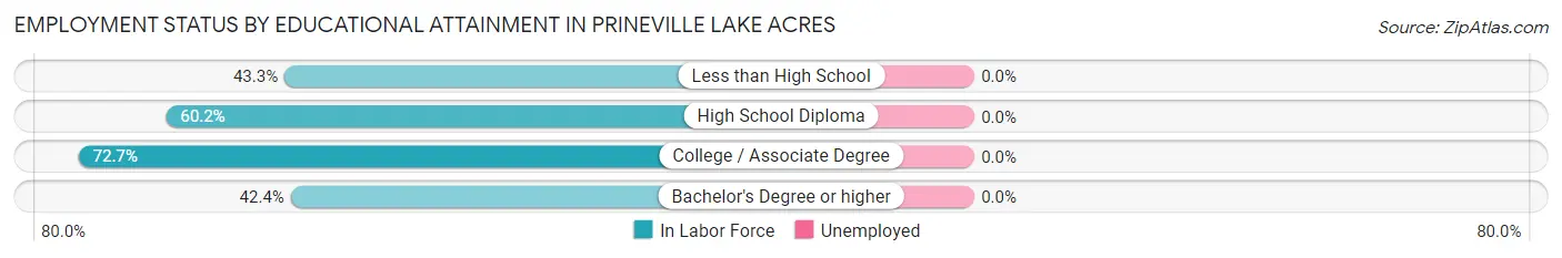Employment Status by Educational Attainment in Prineville Lake Acres