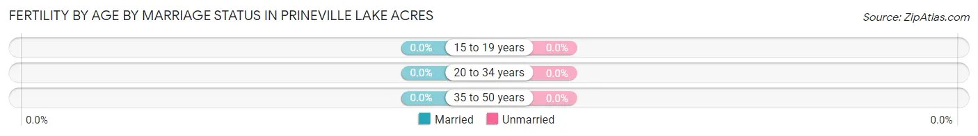 Female Fertility by Age by Marriage Status in Prineville Lake Acres