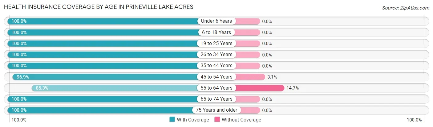 Health Insurance Coverage by Age in Prineville Lake Acres