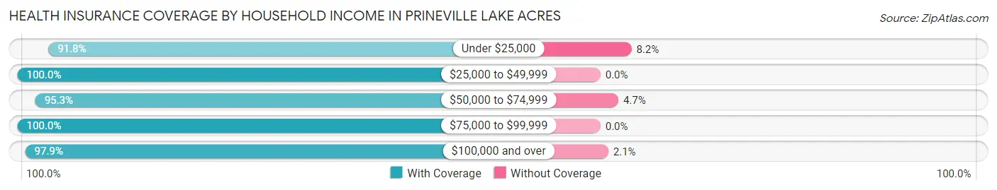 Health Insurance Coverage by Household Income in Prineville Lake Acres