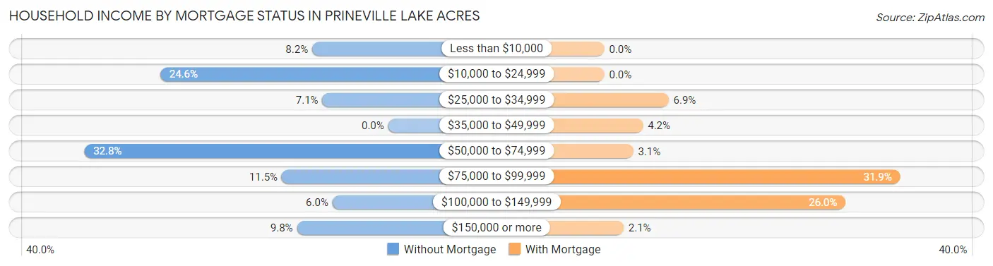 Household Income by Mortgage Status in Prineville Lake Acres