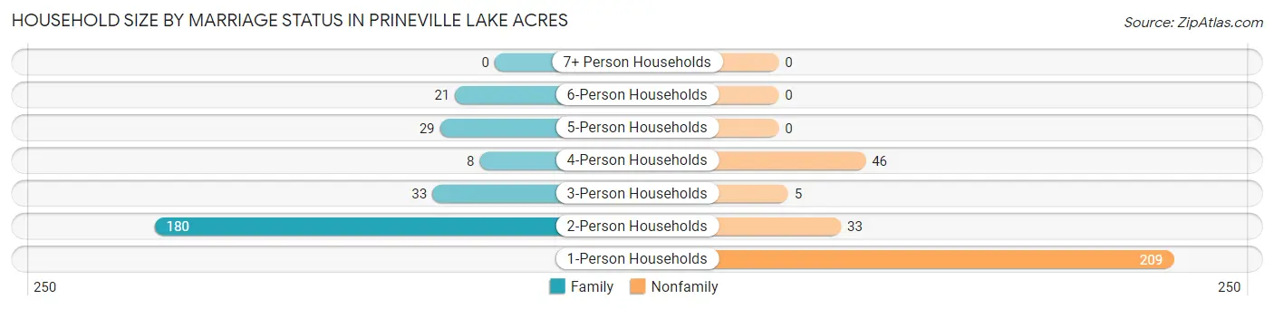 Household Size by Marriage Status in Prineville Lake Acres