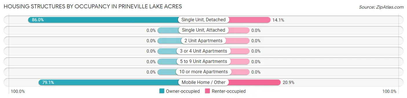 Housing Structures by Occupancy in Prineville Lake Acres