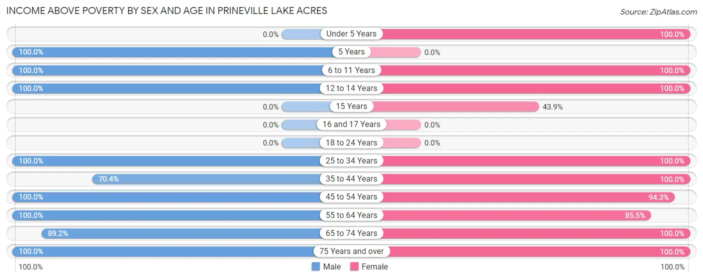 Income Above Poverty by Sex and Age in Prineville Lake Acres