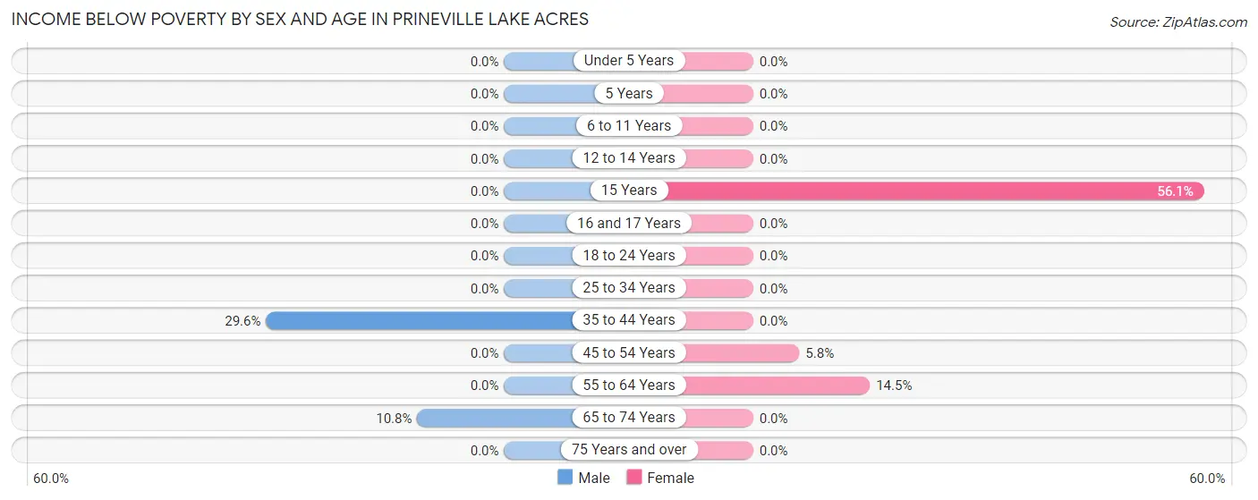 Income Below Poverty by Sex and Age in Prineville Lake Acres