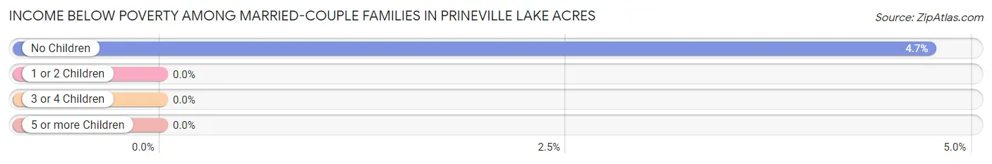 Income Below Poverty Among Married-Couple Families in Prineville Lake Acres