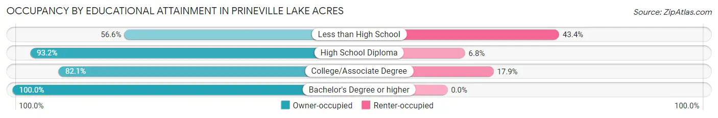 Occupancy by Educational Attainment in Prineville Lake Acres