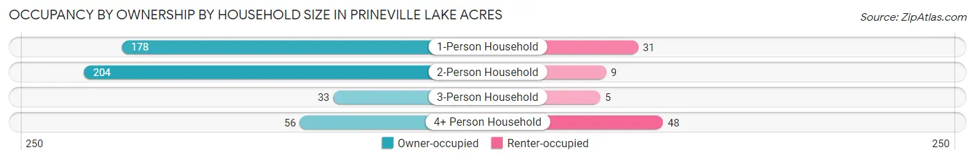 Occupancy by Ownership by Household Size in Prineville Lake Acres