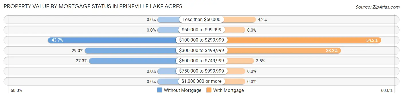 Property Value by Mortgage Status in Prineville Lake Acres