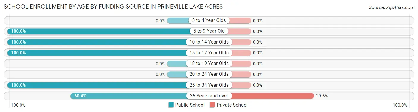 School Enrollment by Age by Funding Source in Prineville Lake Acres