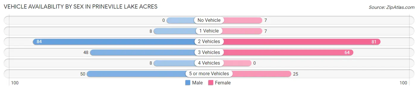 Vehicle Availability by Sex in Prineville Lake Acres