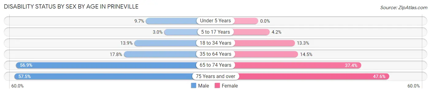 Disability Status by Sex by Age in Prineville