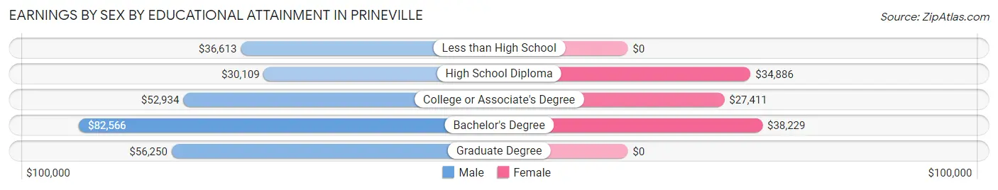 Earnings by Sex by Educational Attainment in Prineville