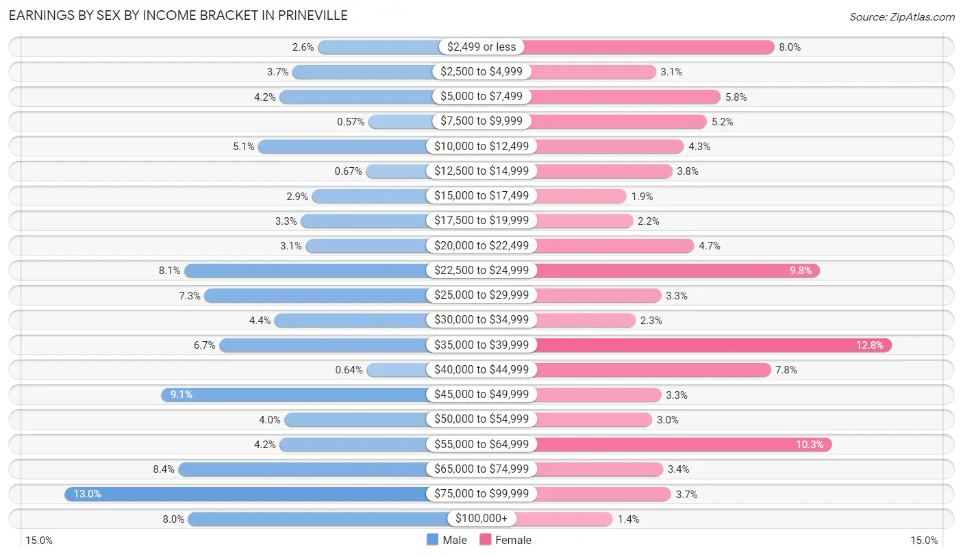Earnings by Sex by Income Bracket in Prineville