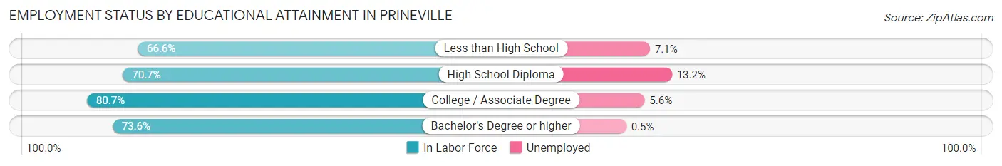 Employment Status by Educational Attainment in Prineville